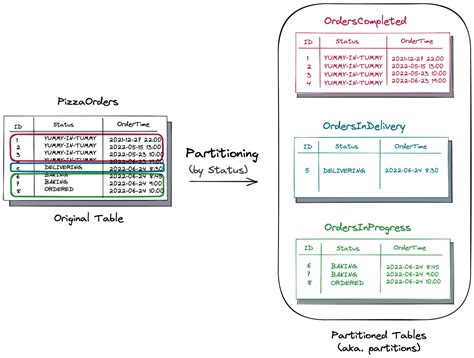 Image result for Oracle Database Partition Table