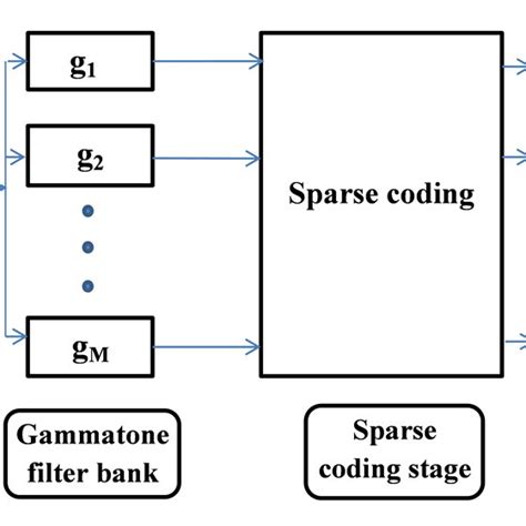 Image result for Sparse Coding and Dictionary Learning Block Diagram
