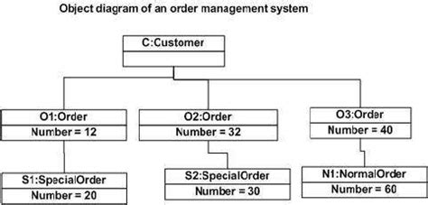 Afbeeldingsresultaten voor Object Diagram Examples