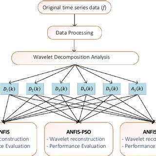 Afbeeldingsresultaten voor Forecast Decomposition Chart