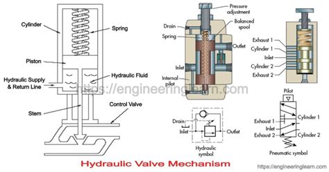 Image result for Hyd Flow Control Valves Operation