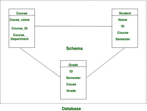 Image result for Database Model vs Schema
