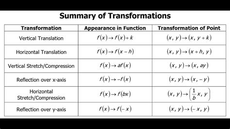 Image result for Function Transformation Chart