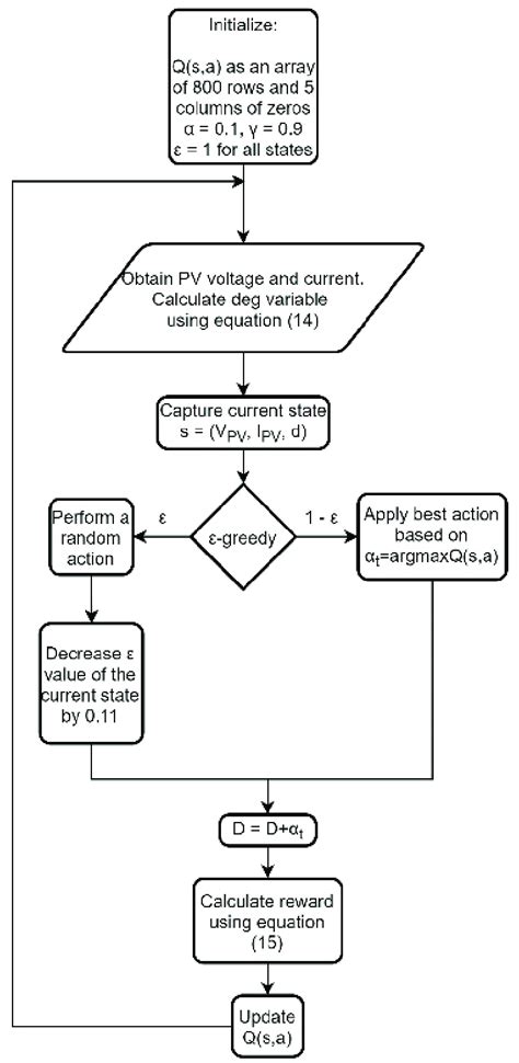 Toradh íomhá ar Sarsa Algorithm Flowchart