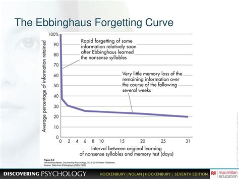 Afbeeldingsresultaten voor Ebbinghaus Forgetting Curve