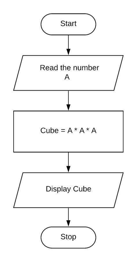 Toradh íomhá ar Flow Chart of Factorial in Python