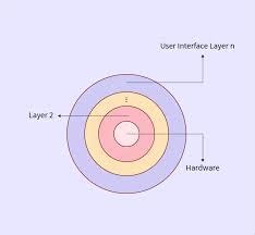 Layered Approach of Operating System に対する画像結果