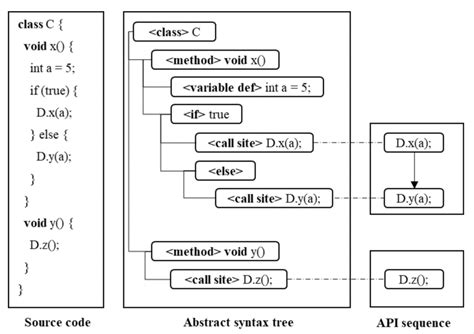Image result for API Call Sequence Diagram