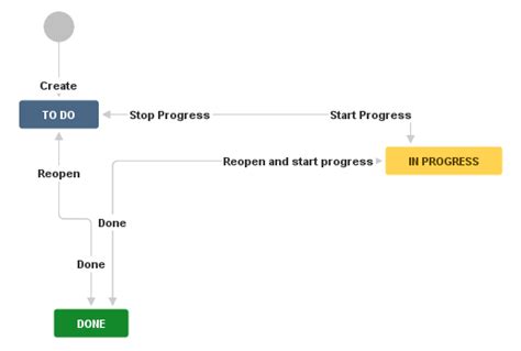 Image result for Confluence workflow