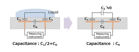Full Capacitance Sensor に対する画像結果