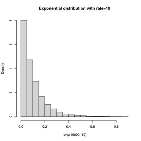 Image result for Exponential Distribution Histogram