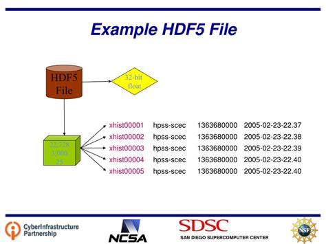 Image result for HDF5 Simulation