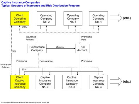 Image result for Insurance Rev Structure