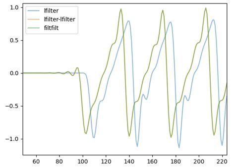 Python Filtfilt Boundaries Padding に対する画像結果