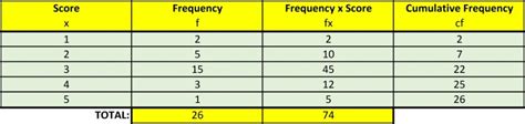Image result for Frequency Distribution Table Horizontal