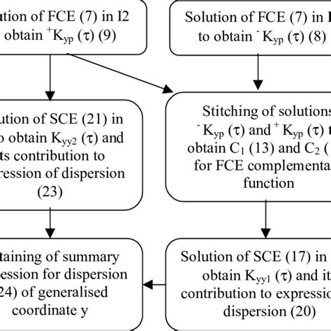Toradh íomhá ar Algorithm Block Scheme Several Start and End of Processing