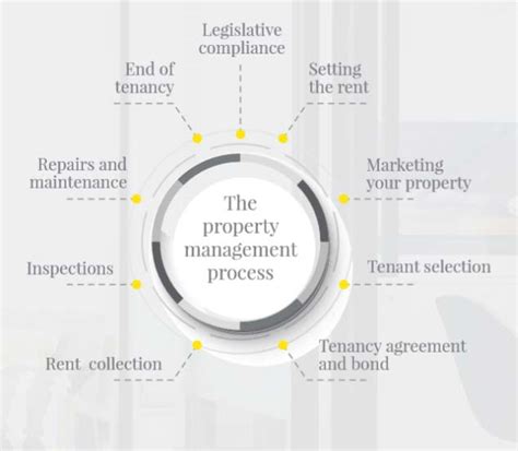 Image result for Property Management Process