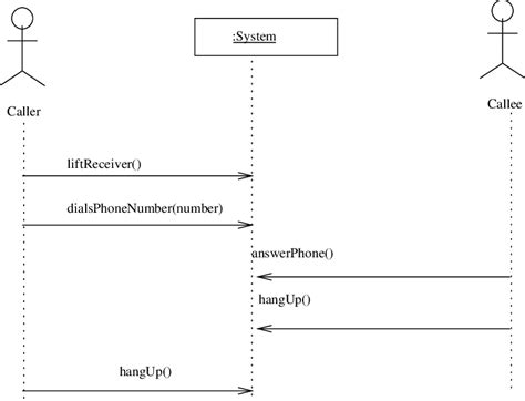 Image result for Time Line of Telephone Flow Chart