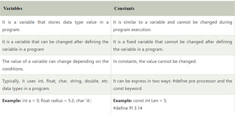 Image result for Example of Constant and Variable