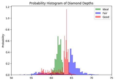 Afbeeldingsresultaten voor Level Python Histogram