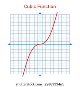 Image result for How to Graph a Cubic Function