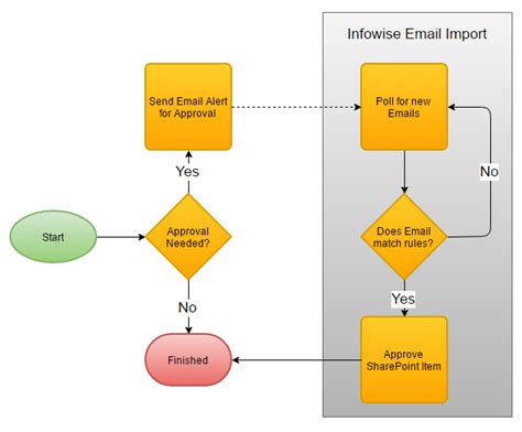 Image result for Process Flow Chart for Handling Income Mail