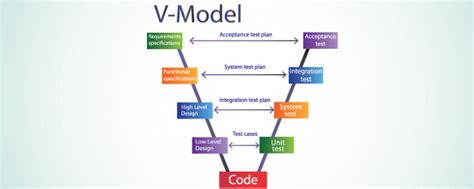 Image result for Software V-Model