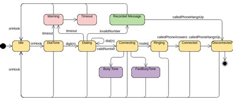 Image result for State Machine Diagram Simple Example