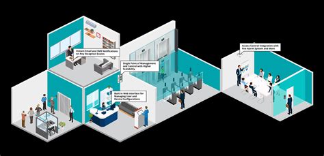 Image result for Access Control Solution Workflow