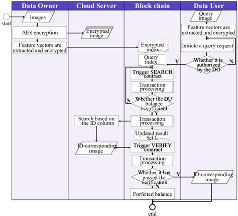 Image result for System Process Flow Diagram