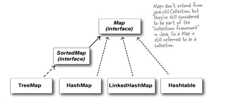 Java Collections Framework Flow Diagram に対する画像結果