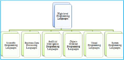 Afbeeldingsresultaten voor High Level Programming Language