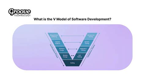 Image result for V Model Feature Driven Development