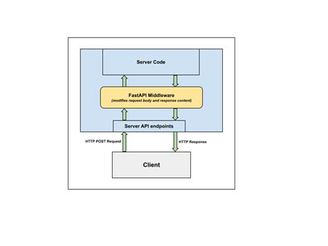 Image result for Fastapi Middelware