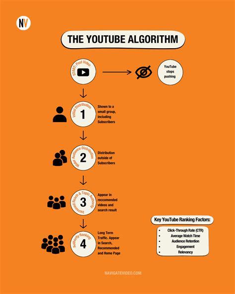 Image result for Video Algorithm