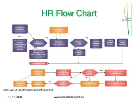 Image result for Sample HR Process Flow Chart