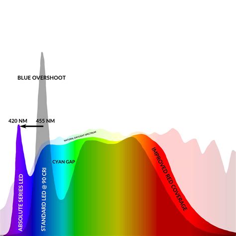 LED Light Source Spectrum に対する画像結果