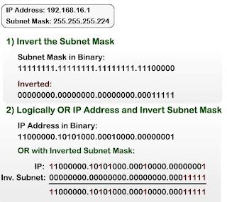 Image result for Broadcast IPv6 Address Example