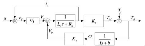 Image result for Transfer Function of DC Machine in Control System
