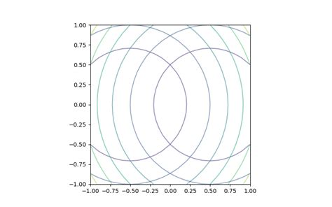 Afbeeldingsresultaten voor Pyplot Contour