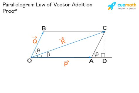 Bildergebnis für Vector Addition Parallelogram Method