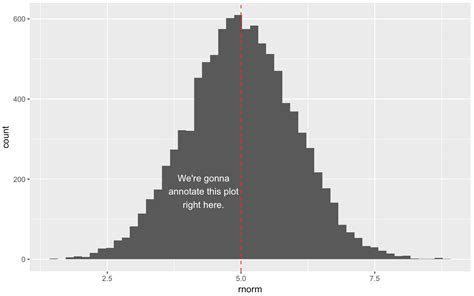 Image result for Annotate Vertical Line Ggplot