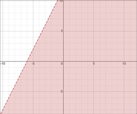 Image result for Linear Inequality Graph Calculator