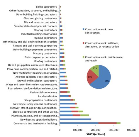 Image result for Construction Work Sector Graph