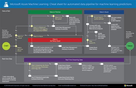 Image result for Azure Machine Learning Models Cheat Sheet