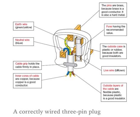 Image result for Three Pin Plug Labelled