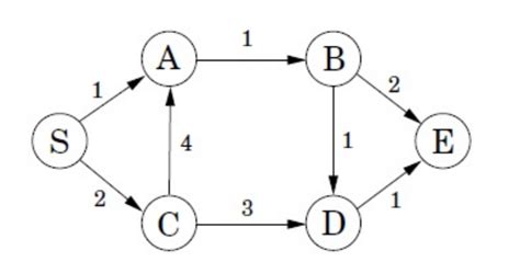 Image result for Negative Edge Weighted Directed Graph