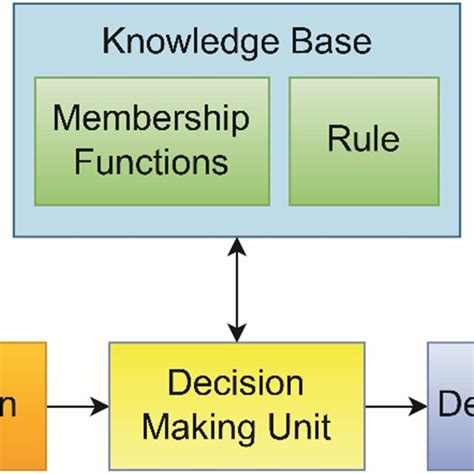 Image result for Flow Chart for Regression Based Model