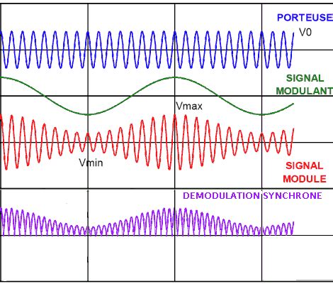 Résultat d’images pour Modulation Alphabet