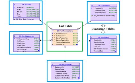 Afbeeldingsresultaten voor Difference Between Schema and Table